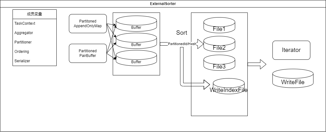 ExternalSorter